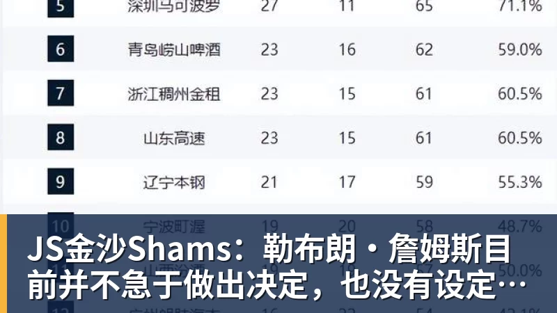 JS金沙Shams：勒布朗·詹姆斯目前并不急于做出决定，也没有设定时间表